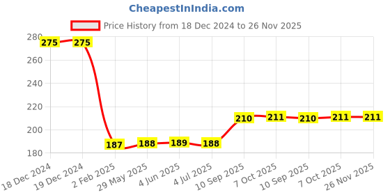 firstcry.com Toytales SmartCraft Drone Flying Car Toy - Multicolour toytales Price History Graph from 18 Dec 2024 to 26 Nov 2025