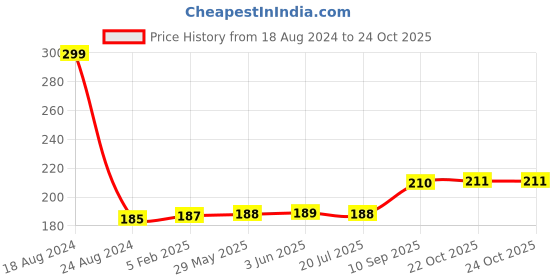 firstcry.com Toytales SmartCraft Drone Pull Back Car Toy - Red Blue toytales Price History Graph from 18 Aug 2024 to 23 Oct 2025