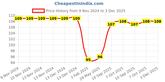 firstcry.com Toytales Soft Ball - Multicolor toytales Price History Graph from 9 Nov 2024 to 2 Dec 2025