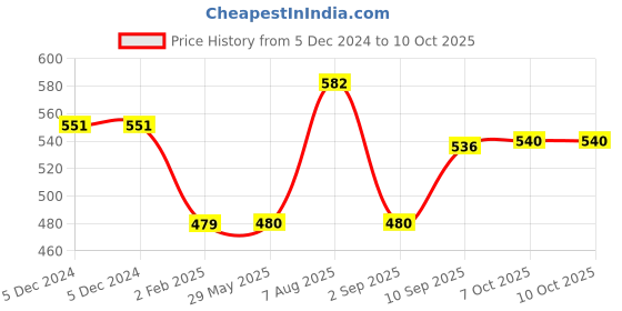 firstcry.com Toytales Winky Soft Doll - Height 40 cm (Color May Vary) toytales Price History Graph from 5 Dec 2024 to 10 Oct 2025