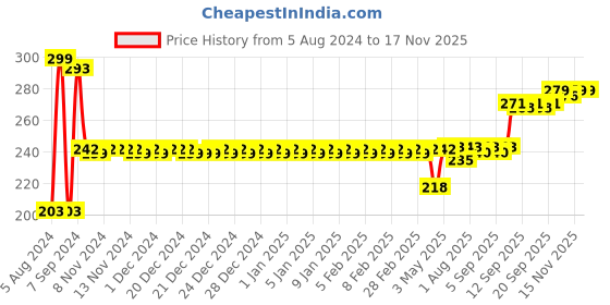 firstcry.com Toyzee Melodious Drum Master Frogee Musical Toy - Green toyzee Price History Graph from 5 Aug 2024 to 14 Nov 2025