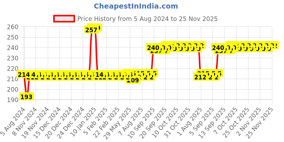 firstcry.com Toyzee Melodious Drum Panda - Black & White toyzee Price History Graph from 5 Aug 2024 to 24 Nov 2025