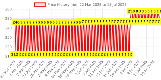 firstcry.com Toyzee Melodious Wind Up Smiley Toy With Drum -(Color And Design May Vary) toyzee Price History Graph from 21 Mar 2025 to 18 Jul 2025