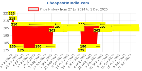 firstcry.com Toyzee Merry Go Round corn dome 6 Musical Toy - Color May Vary toyzee Price History Graph from 27 Jul 2024 to 1 Dec 2025