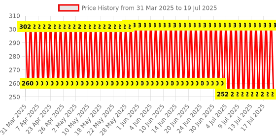 firstcry.com Toyzee Rolling Frogee Toy For Baby (Color and Print may Vary) toyzee Price History Graph from 26 Mar 2025 to 17 Jul 2025