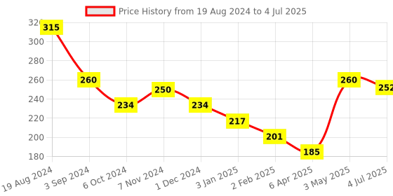 firstcry.com Toyzee Rolling Humpty Dumpty-(Color And Design May vary) toyzee Price History Graph from 19 Aug 2024 to 4 Jul 2025