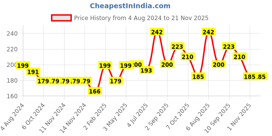 firstcry.com Toyzee Roly Poly Baby Duck Toy - Yellow (Colour May Vary) toyzee Price History Graph from 4 Aug 2024 to 20 Nov 2025
