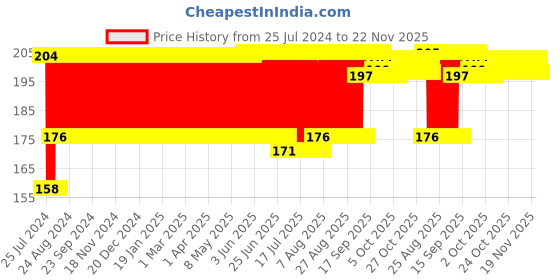 firstcry.com Toyzee Roly Poly Frogee -(Colour May Vary) toyzee Price History Graph from 25 Jul 2024 to 22 Nov 2025