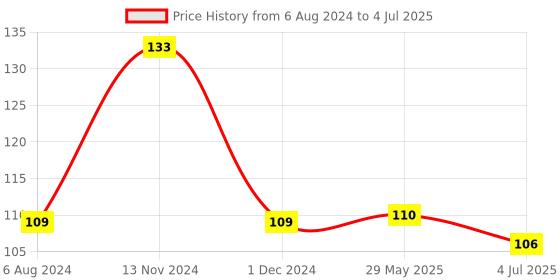 firstcry.com Toyzee Shake and Roll Rattle (Color & Print May Vary) toyzee Price History Graph from 6 Aug 2024 to 4 Jul 2025
