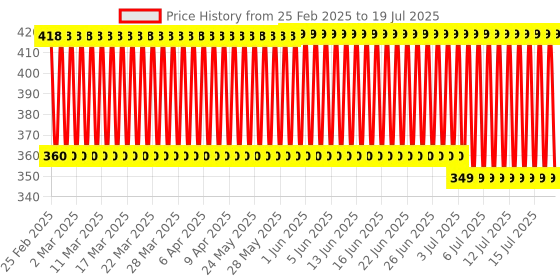 firstcry.com Toyzee Two Bladers Beyblade - Green (Color May Vary) toyzee Price History Graph from 21 Feb 2025 to 15 Jul 2025