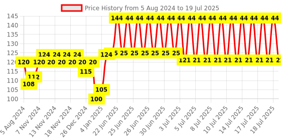 firstcry.com Toyzee XTreme Bladers (Color May Vary) toyzee Price History Graph from 5 Aug 2024 to 18 Jul 2025