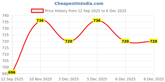 firstcry.com Toyzone AK-87 Flashing Battery Operated Toy Gun- Black toyzone Price History Graph from 12 Sep 2025 to 5 Dec 2025