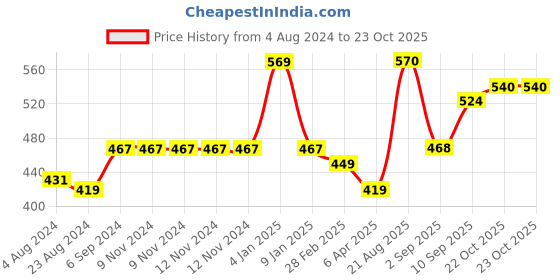 firstcry.com Toyzone Ant Pull Along Toy (Colour May Vary) toyzone Price History Graph from 4 Aug 2024 to 22 Oct 2025