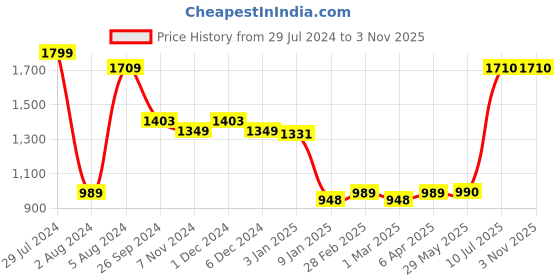 firstcry.com Toyzone Baby Star Ride on Car - Blue toyzone Price History Graph from 29 Jul 2024 to 2 Nov 2025