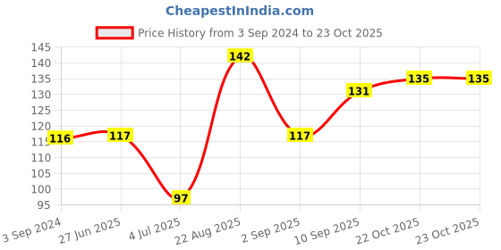firstcry.com Toyzone Barbie kids Dholak Toy - (Color May Vary) toyzone Price History Graph from 3 Sep 2024 to 22 Oct 2025