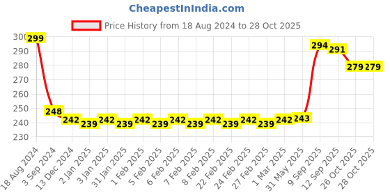 firstcry.com Toyzone Barbie Kids Drum (Colour May Vary) barbie Price History Graph from 18 Aug 2024 to 28 Oct 2025