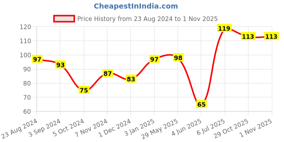 firstcry.com Toyzone Batman Pop Catch Set Pack of 2 - Color May Vary toyzone Price History Graph from 23 Aug 2024 to 31 Oct 2025