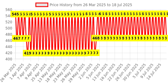 firstcry.com Toyzone Bear on Scooter Bump & Go Toy - Multicolour toyzone Price History Graph from 22 Mar 2025 to 15 Jul 2025