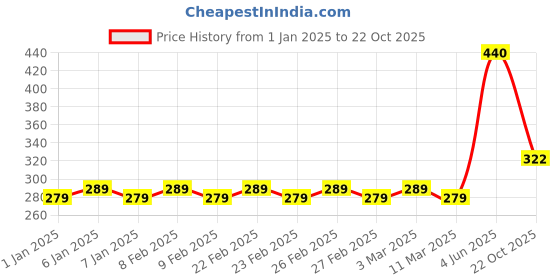 firstcry.com Toyzone Ben 10 Kids Drum (Color & Print May Vary) ben 10 Price History Graph from 1 Jan 2025 to 22 Oct 2025
