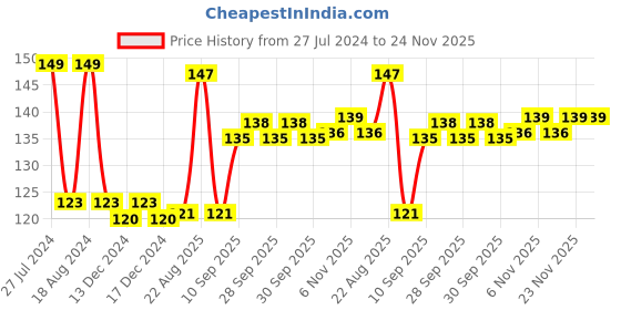 firstcry.com Toyzone Ben 10 Kids Drum - Green (Drum Stick Colour May Vary) ben 10 Price History Graph from 27 Jul 2024 to 23 Nov 2025