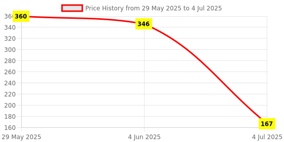 firstcry.com Toyzone Ben 10 Racket Set Green - 4 Piece toyzone Price History Graph from 29 May 2025 to 4 Jul 2025