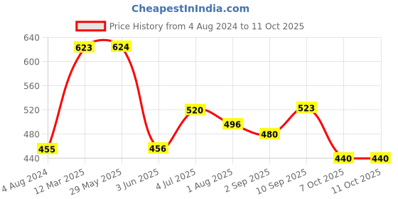 firstcry.com Toyzone Birdy Bump & Go - Multicolour toyzone Price History Graph from 4 Aug 2024 to 11 Oct 2025