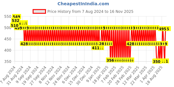 firstcry.com Toyzone Birdy Bump N Go Battery Operated Toy - Red toyzone Price History Graph from 7 Aug 2024 to 16 Nov 2025