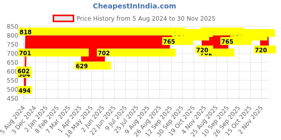 firstcry.com Toyzone Bumble Bee Dancing Hero Musical Toy - Yellow and Black toyzone Price History Graph from 5 Aug 2024 to 29 Nov 2025