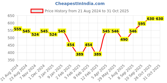 firstcry.com Toyzone Bump 'N' Go Bird Battery Operated Toy - Red toyzone Price History Graph from 21 Aug 2024 to 31 Oct 2025
