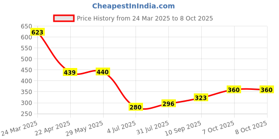 firstcry.com Toyzone Bump N Go Cement Mixer Toy - Yellow and Red toyzone Price History Graph from 24 Mar 2025 to 7 Oct 2025