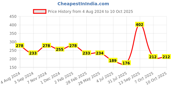 firstcry.com toyszone Toyzone Cow Ringtoss Multicolour - 5 Pieces toyszone Price History Graph from 4 Aug 2024 to 10 Oct 2025