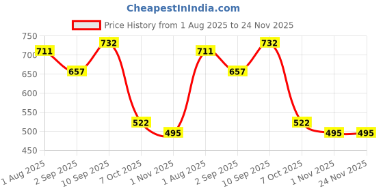 firstcry.com Toyzone Disney Frozen Themed Construction Blocks - 121 Pieces toyzone Price History Graph from 1 Aug 2025 to 24 Nov 2025