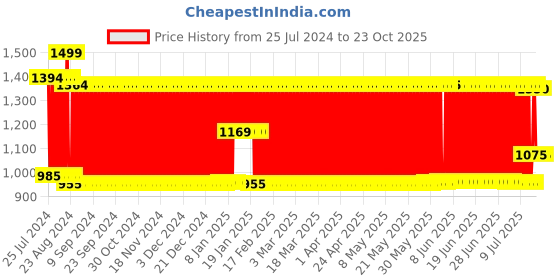 firstcry.com Toyzone Doll House with Furniture - Accessories  Color & Design  May Vary toyzone Price History Graph from 25 Jul 2024 to 23 Oct 2025