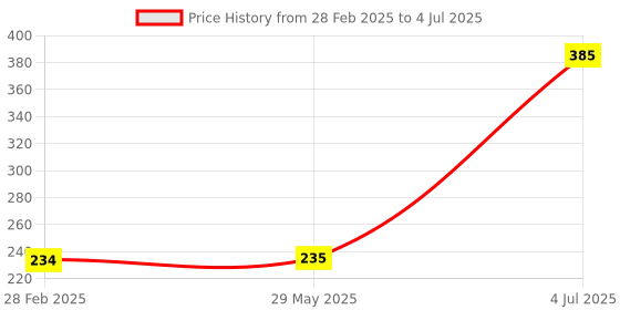 firstcry.com Toyzone Doraemon Engine Bubble Toy Gun (Colour & Design May Vary) toyzone Price History Graph from 28 Feb 2025 to 4 Jul 2025