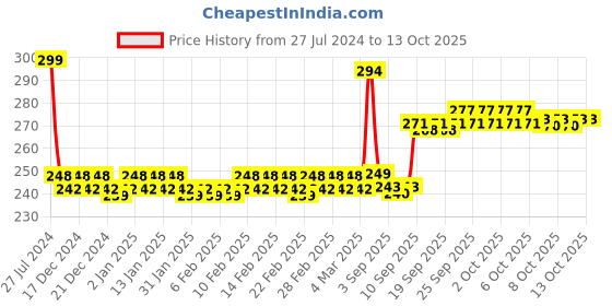 firstcry.com Toyzone Doraemon Kids Drum (Color May Vary) doraemon Price History Graph from 27 Jul 2024 to 13 Oct 2025