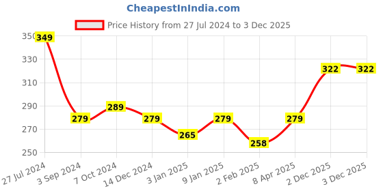 firstcry.com Toyzone Doraemon Kid's Drum with Sticks - Blue toyzone Price History Graph from 27 Jul 2024 to 2 Dec 2025