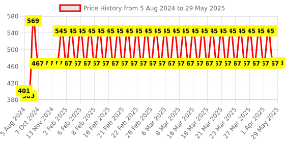 firstcry.com Toyzone Doraemon Time Machine Bump & Go Toy - Blue toyzone Price History Graph from 5 Aug 2024 to 29 May 2025