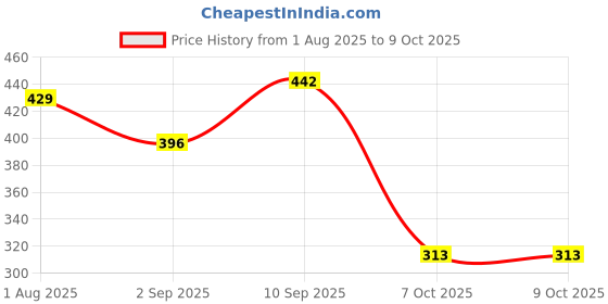 firstcry.com Toyzone Fast Cargo Friction Powered Toy Car - Yellow toyzone Price History Graph from 1 Aug 2025 to 8 Oct 2025
