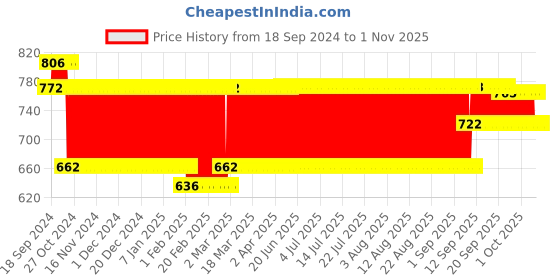 firstcry.com Toyzone Friction Powered Elevated Crane Toy- Yellow toyzone Price History Graph from 18 Sep 2024 to 31 Oct 2025
