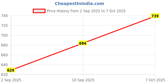 firstcry.com Toyzone Friction Powered Elevator Rescue Crane Toy- Red toyzone Price History Graph from 2 Sep 2025 to 6 Oct 2025