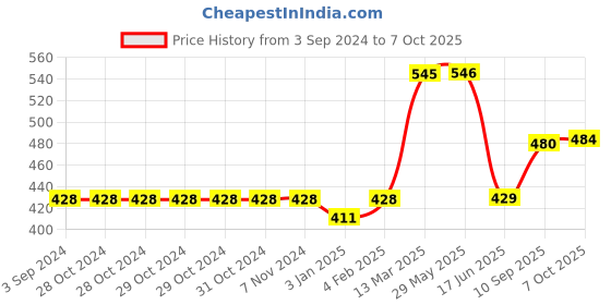 firstcry.com Toyzone Frog Beans Game 2 Players - Multicolor toyzone Price History Graph from 3 Sep 2024 to 7 Oct 2025