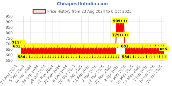 firstcry.com Toyzone Frog Beans Game 4 Players - Multicolor toyzone Price History Graph from 23 Aug 2024 to 6 Oct 2025