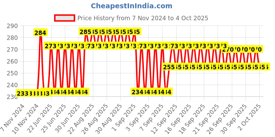 firstcry.com Toyzone Frozen Terminator Bubbles Gun with Solution - Blue toyzone Price History Graph from 7 Nov 2024 to 4 Oct 2025