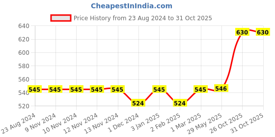firstcry.com Toyzone Hen Bump N Go Battery Operated Toy- Yellow toyzone Price History Graph from 23 Aug 2024 to 30 Oct 2025