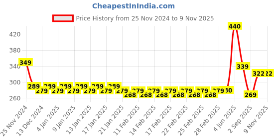 firstcry.com hot wheels Toyzone Hot Wheel Kids Drum (Colour May Vary) hot wheels Price History Graph from 25 Nov 2024 to 8 Nov 2025