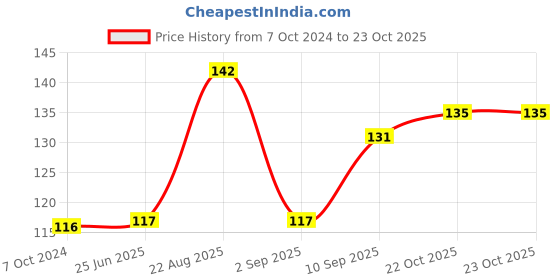 firstcry.com Toyzone Hot Wheel Print Kids Drum Size 2 - Multicolour toyzone Price History Graph from 7 Oct 2024 to 22 Oct 2025