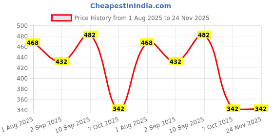 firstcry.com Toyzone Little Air Bubble Gun- Blue toyzone Price History Graph from 1 Aug 2025 to 23 Nov 2025