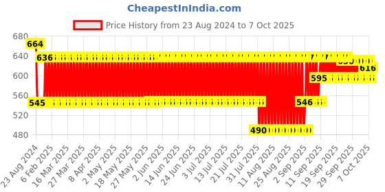 firstcry.com Toyzone Little Rider Bump & Go Toy - Multicolour toyzone Price History Graph from 23 Aug 2024 to 7 Oct 2025