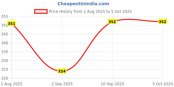 firstcry.com Toyzone Loco Engine Bump N Go Toy- Blue toyzone Price History Graph from 1 Aug 2025 to 5 Oct 2025