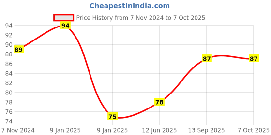 firstcry.com toyzone Mickey Mouse And Friends Pull String Car - Red toyzone Price History Graph from 7 Nov 2024 to 5 Oct 2025